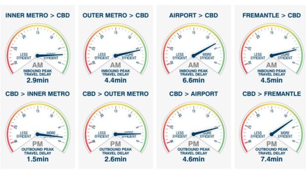 This graph from IPA shows Perth's Q2 2016 travel time measures for peak hour journey delays.