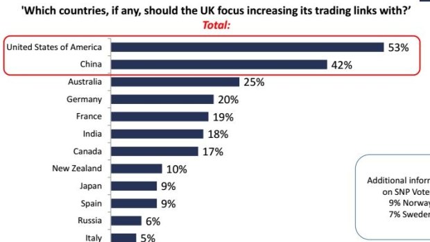 Which countries, if any, should the UK focus increasing its trading links with?
