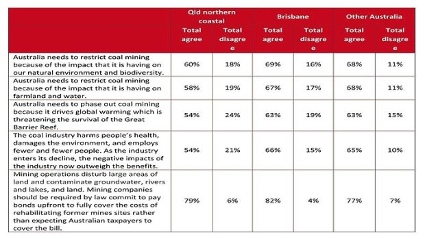 The poll shows Queenslanders put Great Barrier Reef before coal.