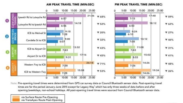 Brisbane City Council's TransApex travel time comparisons.
