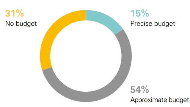 Budget setting among millennials intending to buy.