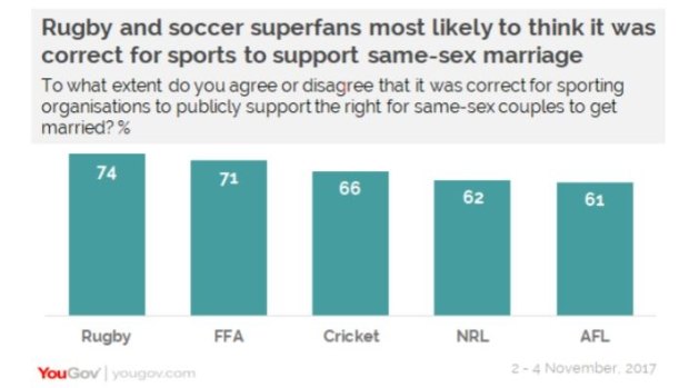 Sport "superfans" support for their codes publicly backing same-sex marriage. 