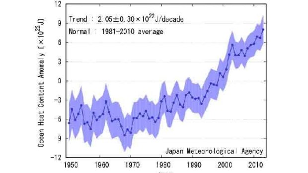 The world's oceans are taking more heat.