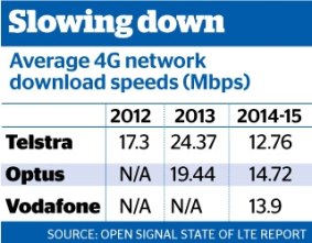 4G speeds are slowing down, a new report suggests.