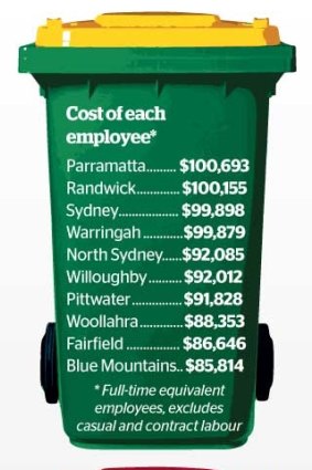 Councils lose waste war: New data reveals how many employees Sydney councils employ and how much they are paid. 