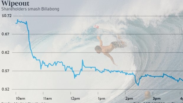 Billabong shares slumped 23 per cent, wiping out more than half the 40 per cent gain since August.