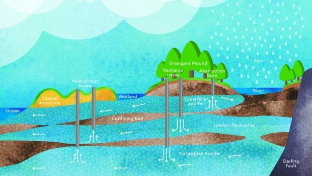 Perth's aquifer system. 