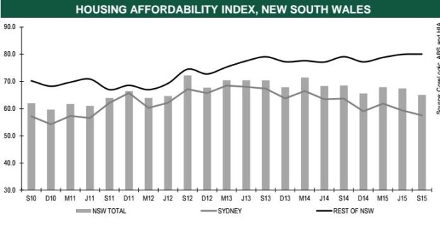 Housing Affordability Index. 