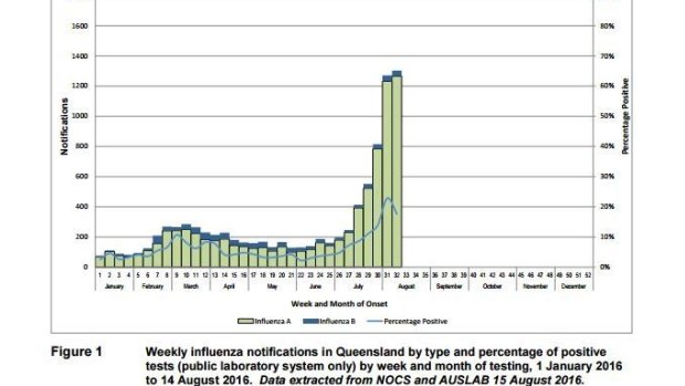 Weekly influenza notifications in Queensland by type and percentage of positive
tests (public laboratory system only) by week and month of testing, 1 January 2016
to 14 August 2016. Data extracted from NOCS and AUSLAB 15 August 2016.