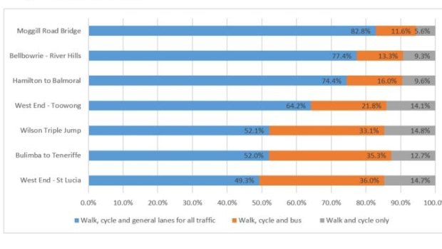 RACQ Bridging Brisbane 2017 survey results - type of bridge preferences