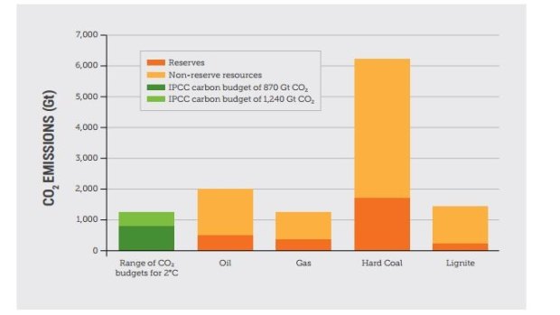 CO2 emissions from fossil fuels reserves and resources v estimated global carbon budget for two degrees limit.