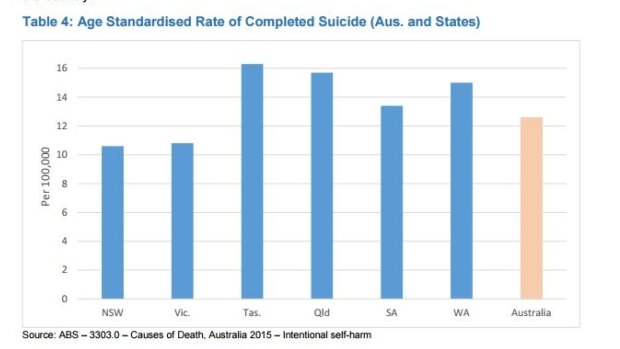 Suicides outstrip WA's road toll. 