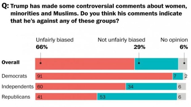 The latest polling on Trump's comments on women, minorities and Muslims.
