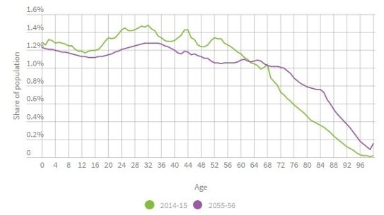 NSW intergenerational report.