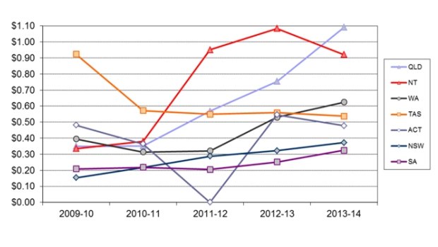 Source: Australian Public Libraries Statistical Report 2013/2014.