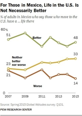 Many Mexicans say life in the United States is neither better nor worse than in Mexico.