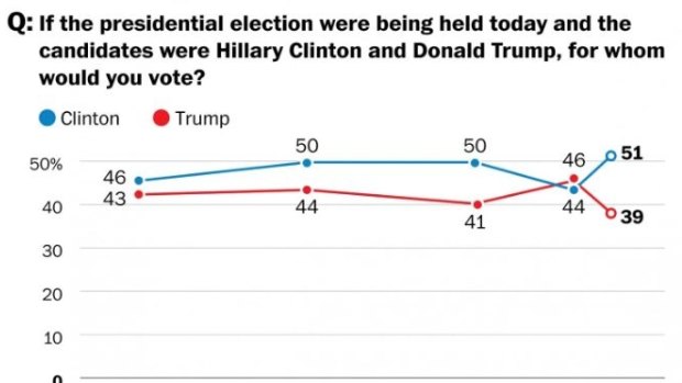 Donald Trump's poll plunge from September 2015 to June 2016.