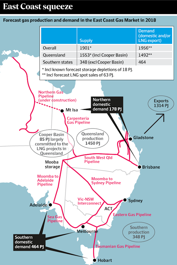 Forecast gas production and demand in the East Coast Gas Market in 2018