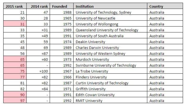 The 16 Australian universities that ranked in The Times Higher Education 100 Under 50 for 2015.