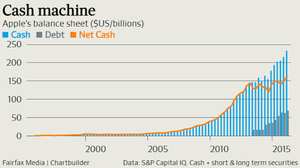 Apple have a vast cash reserves to play with.