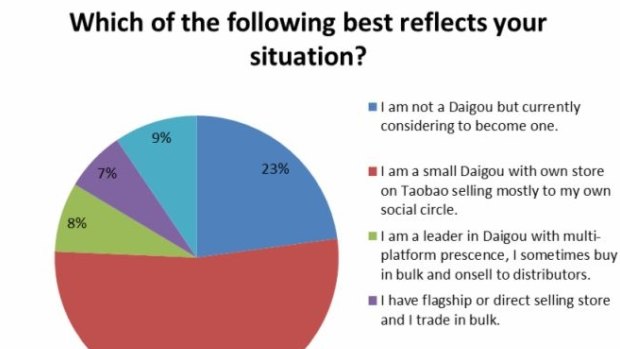 Classification of the 3503 attendees at eCommerce China's conference in Sydney. Daigou selling to their own social circle reach about 1200 people. 