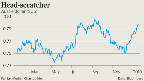 The Aussie has jumped US5 cents in a little over a month.