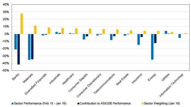 Contribution to the ASX 200's return by sector.