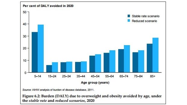 The graph shows which age groups would stand to benefit most from a decrease in disease burden if Australian rates of overweight and obesity were stable or if it were reduced population-wide by one BMI point by 2020.