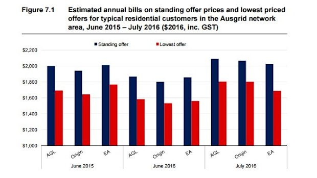 This graph from IPART's draft report shows increasing electricity prices, but also the potential savings by negotiating rates.