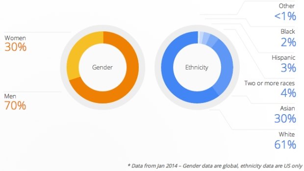 "Not where we want to be": Google releases diversity data.