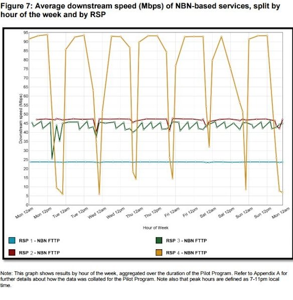 Speeds experienced by consumers of four different retail service providers (RSP) on NBN fibre. The yellow line shows an internet provider that has not purchased enough capacity to maintain the high speeds during peak hours, which means speeds over 95Mbps were only available outside peak hours. 