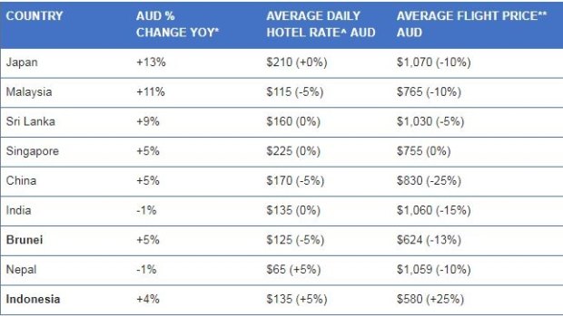 Asia rankings of the best value destinations for Australians.