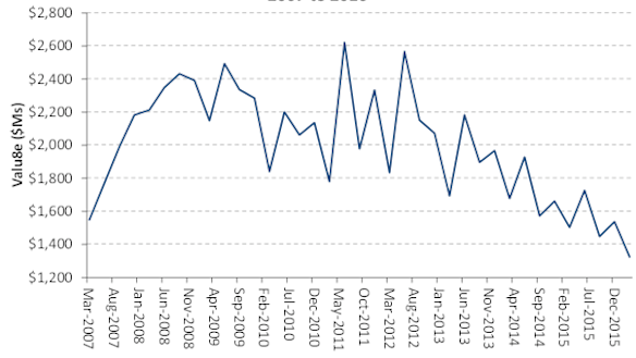 Engineering construction work done for the public sector, Qld, 2007-2016.