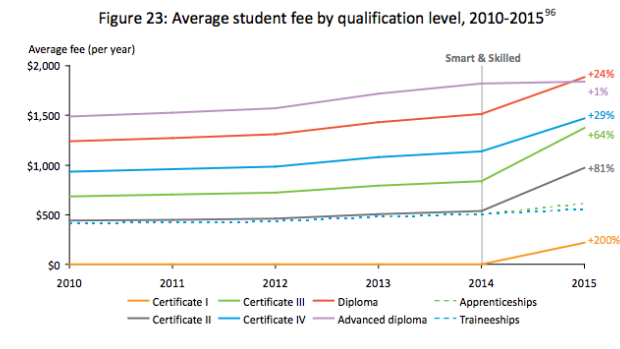 Fee increases under Smart and Skilled 2010-2015.