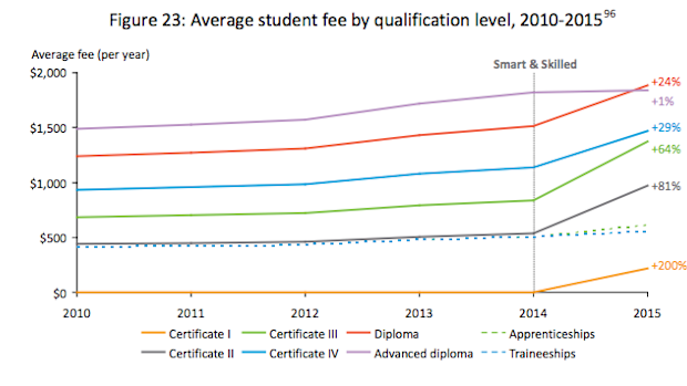 Fee increases under Smart and Skilled 2010-2015.