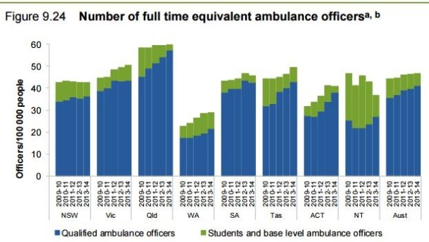 NSW has a relatively low number of ambulance officers per capita compared with other states. 