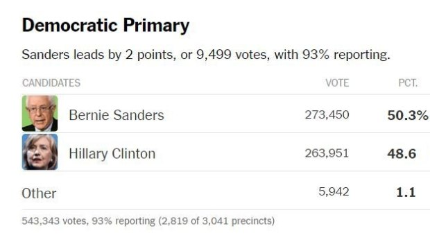Missouri with 93% counted.