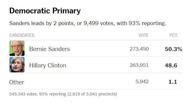 Missouri with 93% counted.