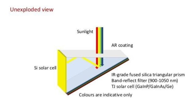 How a simple prism traps light in UNSW's solar cell.