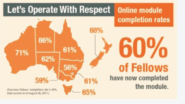 An alert from RACS to fellows notifying them that 60 per cent of surgeons had completed the Operating With Respect module. 