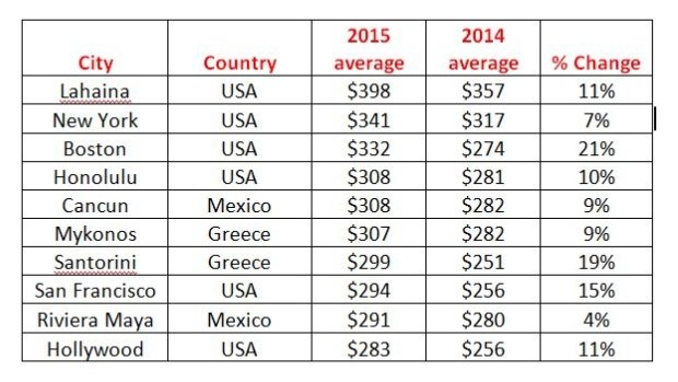 Source: Hotel.com Hotel Price Index 2015.