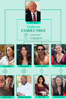 Ingham family tree