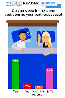 Do you sleep in the same bed as your partner - nine poll