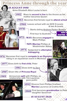 Princess Anne through the years: a timeline graphic