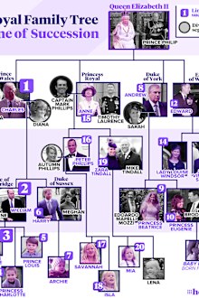 The British royal family line of succession and family tree, updated Princess Eugenie baby