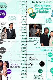 The Kardashians: Marriages, break-ups and babies.