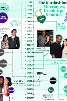 Keeping Up With The Kardashians, relationship timeline, graphic
