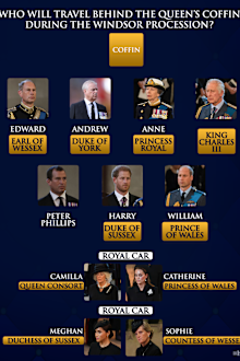 The order of procession behind the Queen's coffin as royals prepare to farewell Her Majesty.