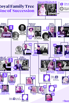 Royal line of succession, updated 20 May 2021