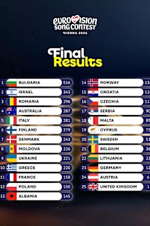 Eurovision song contest 2026 results